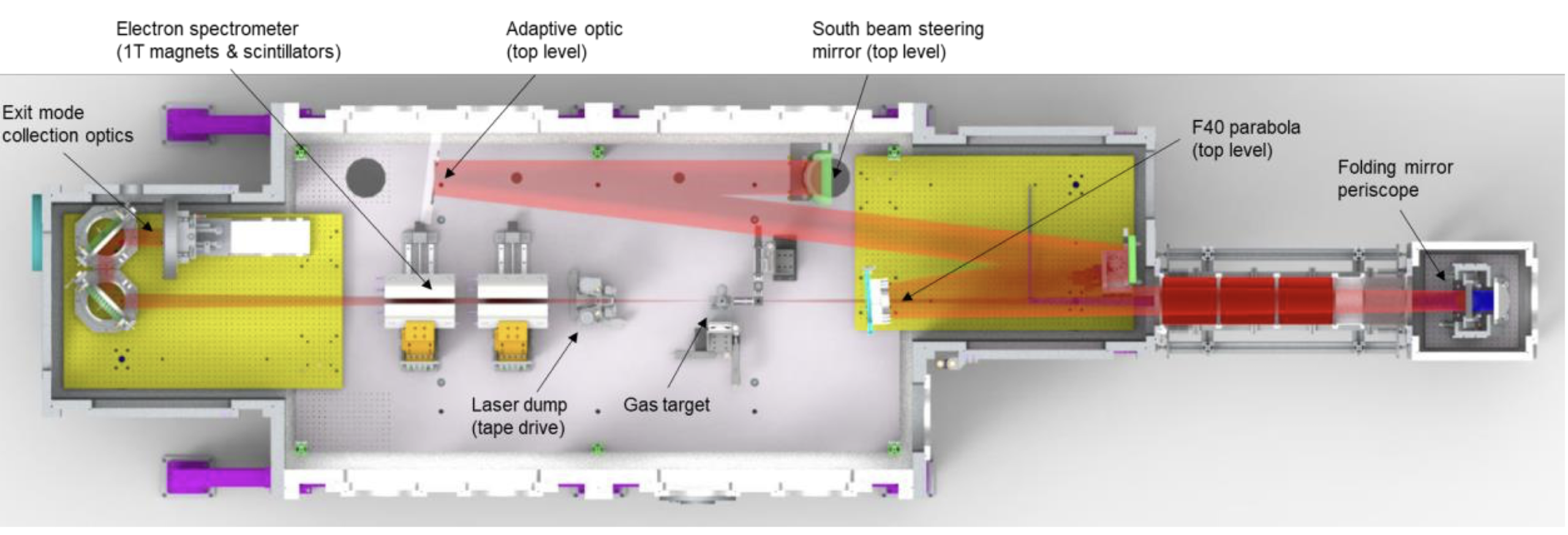 Typical geometry for generation of electrons by laser wakefield acceleration in Gemini Target Area Three.