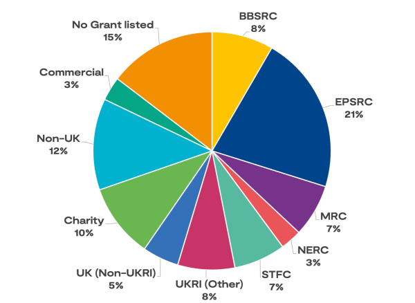 Pie chart shows the percentage of LSF access by Principal Investigator grant sponsor from 2020 to 2026: EPSRC 21%, no grant listed15%, non-UK 12%, charity 10%, UKRI 8%, BBSRC 8%, STFC 7%, MRC 7%, UK (non UKRI) 5%, NERC 3%, commerical 3%