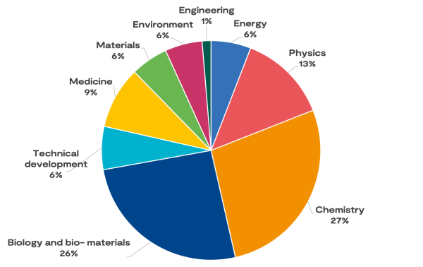 Pie chart shows Percentages of LSF access by research discipline from 2020 to 2026. The percentages are as follows: chemistry is 27%, Biology and Bio-materials is 26%, physics is 13%, medicine is 9%, technical development is 6%, materials is 6%, environment is 6%, energy is 6%, and engineering is 1%